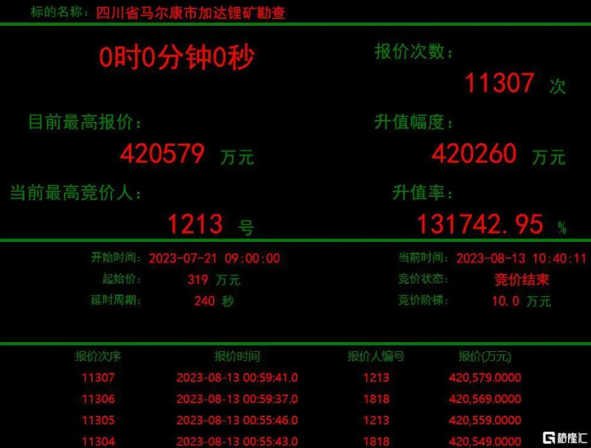 加達(dá)鋰礦神秘買家1213大中礦業(yè)現(xiàn)身，彰顯鋰礦發(fā)展戰(zhàn)略決心